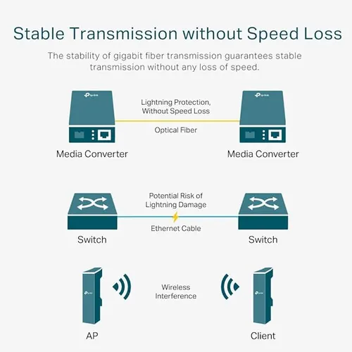 TP LINK TI-MC110 CS Media Converter